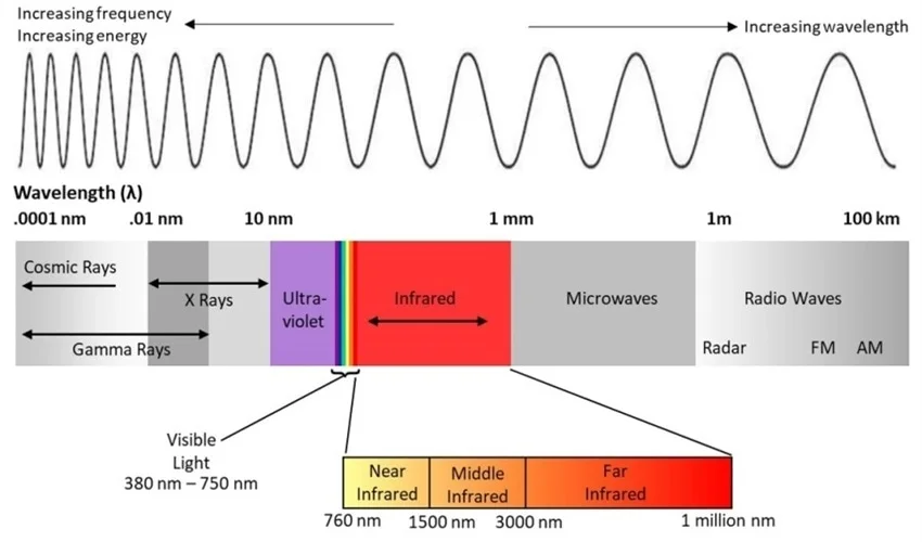 What Is Far-Infrared Radiation?